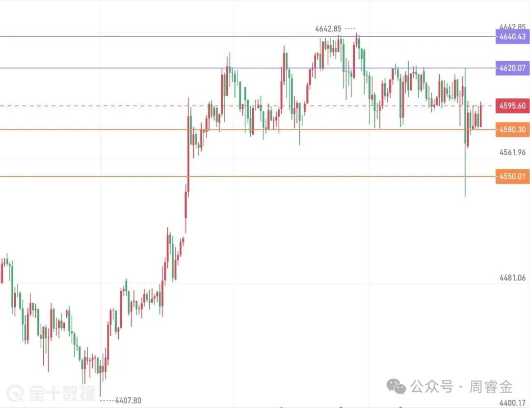 周睿金:金价有回踩修正需求,但绝非见顶,低多不改!